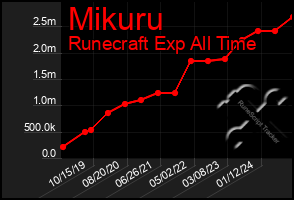 Total Graph of Mikuru