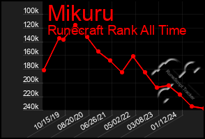 Total Graph of Mikuru