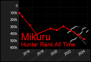 Total Graph of Mikuru