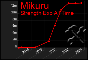 Total Graph of Mikuru