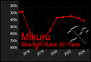 Total Graph of Mikuru