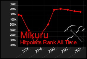 Total Graph of Mikuru