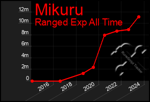 Total Graph of Mikuru