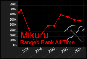 Total Graph of Mikuru