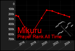 Total Graph of Mikuru