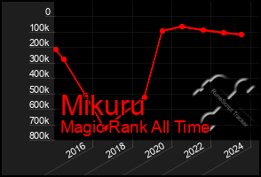 Total Graph of Mikuru