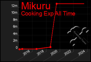 Total Graph of Mikuru