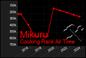 Total Graph of Mikuru