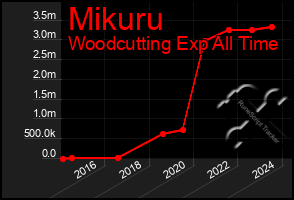 Total Graph of Mikuru