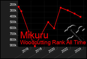 Total Graph of Mikuru