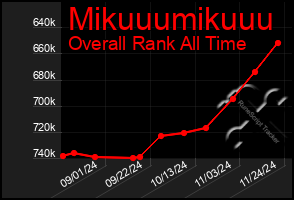 Total Graph of Mikuuumikuuu