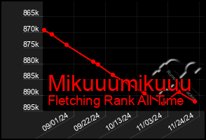 Total Graph of Mikuuumikuuu