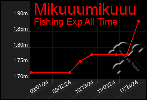 Total Graph of Mikuuumikuuu