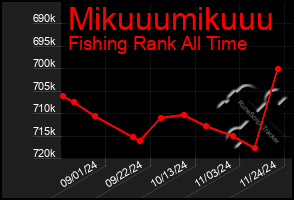 Total Graph of Mikuuumikuuu