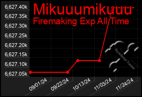 Total Graph of Mikuuumikuuu