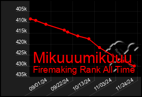 Total Graph of Mikuuumikuuu