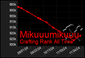 Total Graph of Mikuuumikuuu