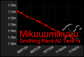 Total Graph of Mikuuumikuuu