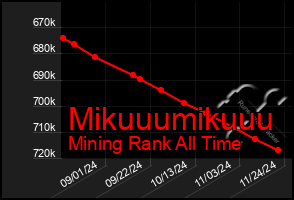 Total Graph of Mikuuumikuuu