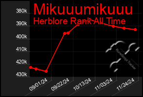 Total Graph of Mikuuumikuuu