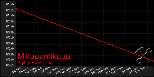 Last 7 Days Graph of Mikuuumikuuu