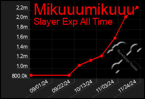 Total Graph of Mikuuumikuuu