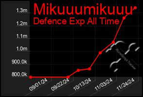 Total Graph of Mikuuumikuuu