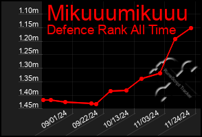 Total Graph of Mikuuumikuuu