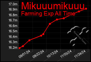 Total Graph of Mikuuumikuuu