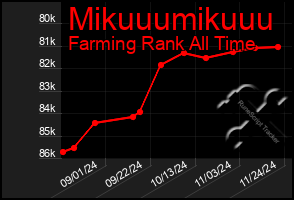 Total Graph of Mikuuumikuuu