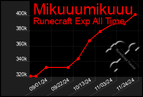 Total Graph of Mikuuumikuuu