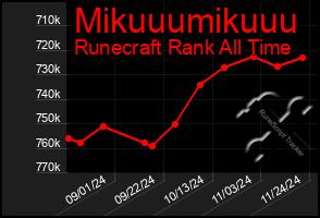 Total Graph of Mikuuumikuuu