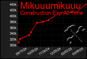 Total Graph of Mikuuumikuuu