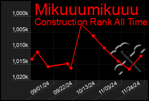 Total Graph of Mikuuumikuuu