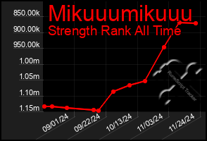 Total Graph of Mikuuumikuuu