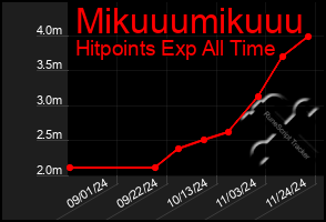 Total Graph of Mikuuumikuuu