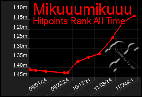 Total Graph of Mikuuumikuuu