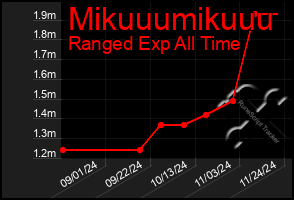 Total Graph of Mikuuumikuuu