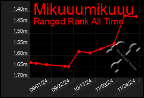 Total Graph of Mikuuumikuuu