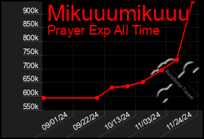 Total Graph of Mikuuumikuuu