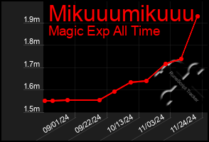 Total Graph of Mikuuumikuuu