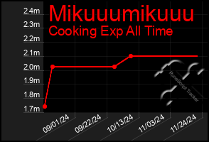 Total Graph of Mikuuumikuuu