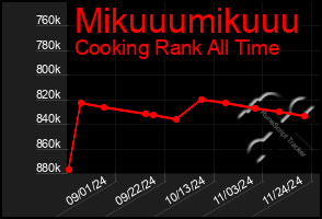 Total Graph of Mikuuumikuuu