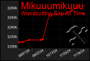 Total Graph of Mikuuumikuuu