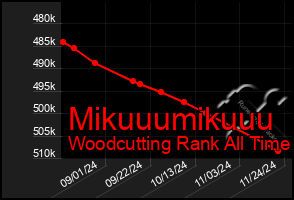 Total Graph of Mikuuumikuuu