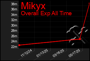 Total Graph of Mikyx