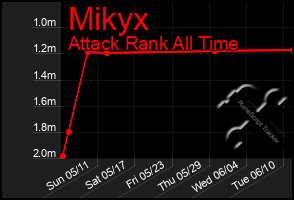 Total Graph of Mikyx