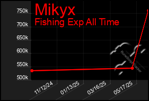 Total Graph of Mikyx
