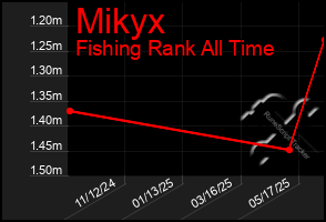 Total Graph of Mikyx