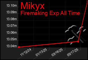 Total Graph of Mikyx